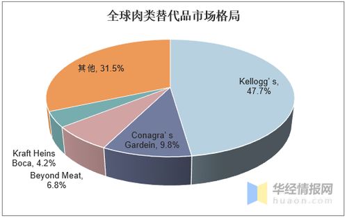 人造肉行业发展现状分析,美国成为全球最大的人造肉市场 图