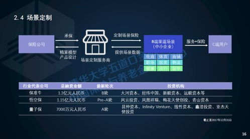 保险科技公司融资能破b轮瓶颈吗,清华五道口用数据告诉你