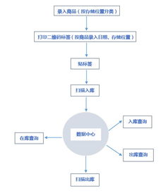 上海二维码出入库系统定制开发价格 上海二维码出入库系统定制开发型号规格